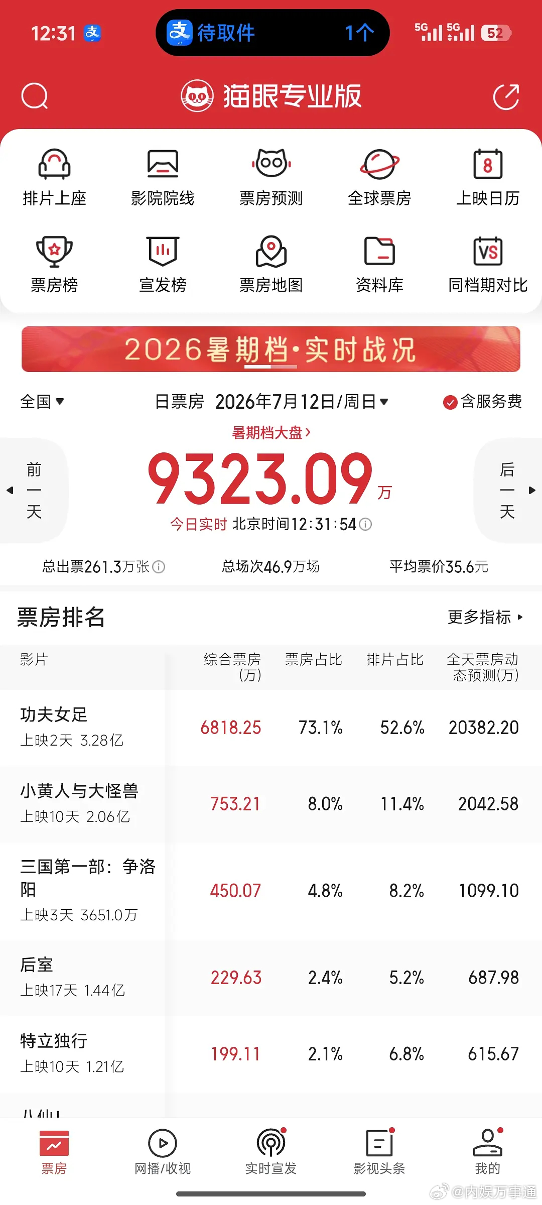 功夫女足，吸干大盘了，票房占比73.1%！ 