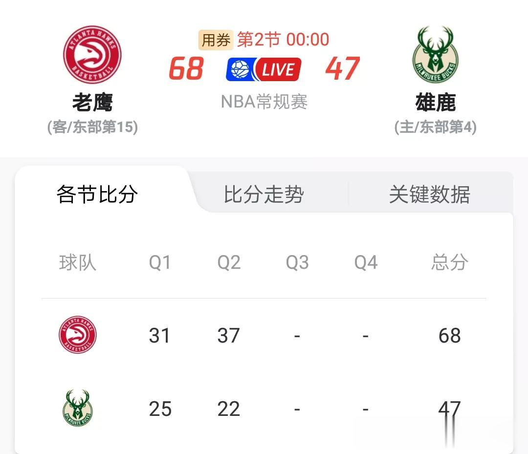 没看错吧！！雄鹿半场落后老鹰21分了交易后球队实力下降的这么快！！
#雄鹿# #
