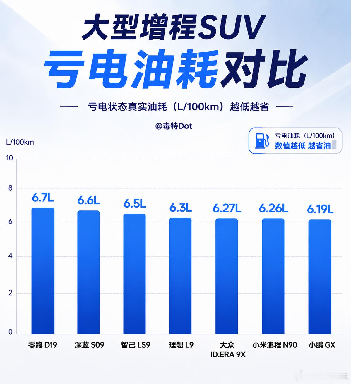 搜集了一下市面上主流大型增程SUV的亏电油耗，澎程N90 作为一台长度接近5m3