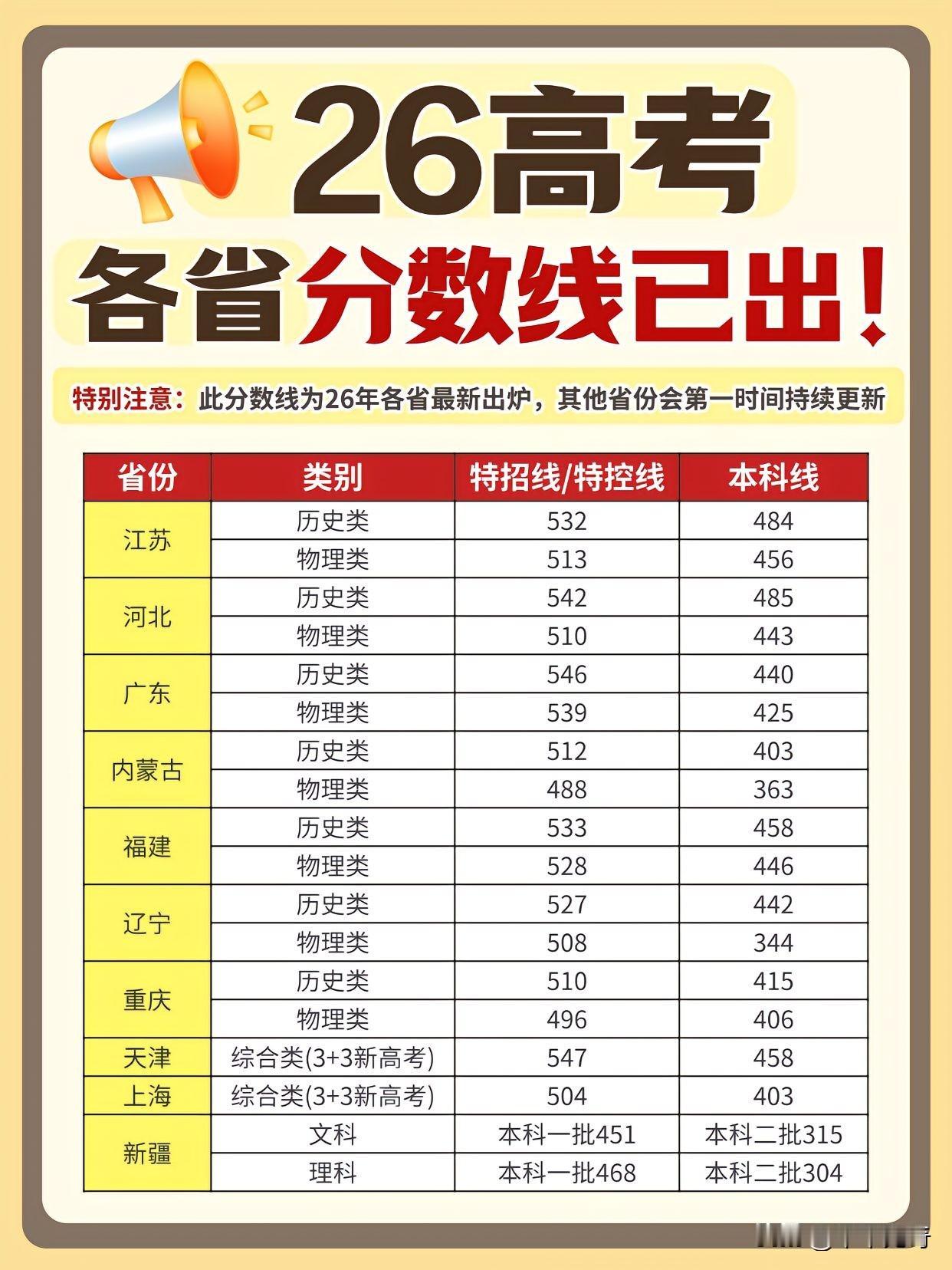 2026年高考分数线密集出炉啦！新高考省份和传统文理省份分数线分化明显。率先放榜