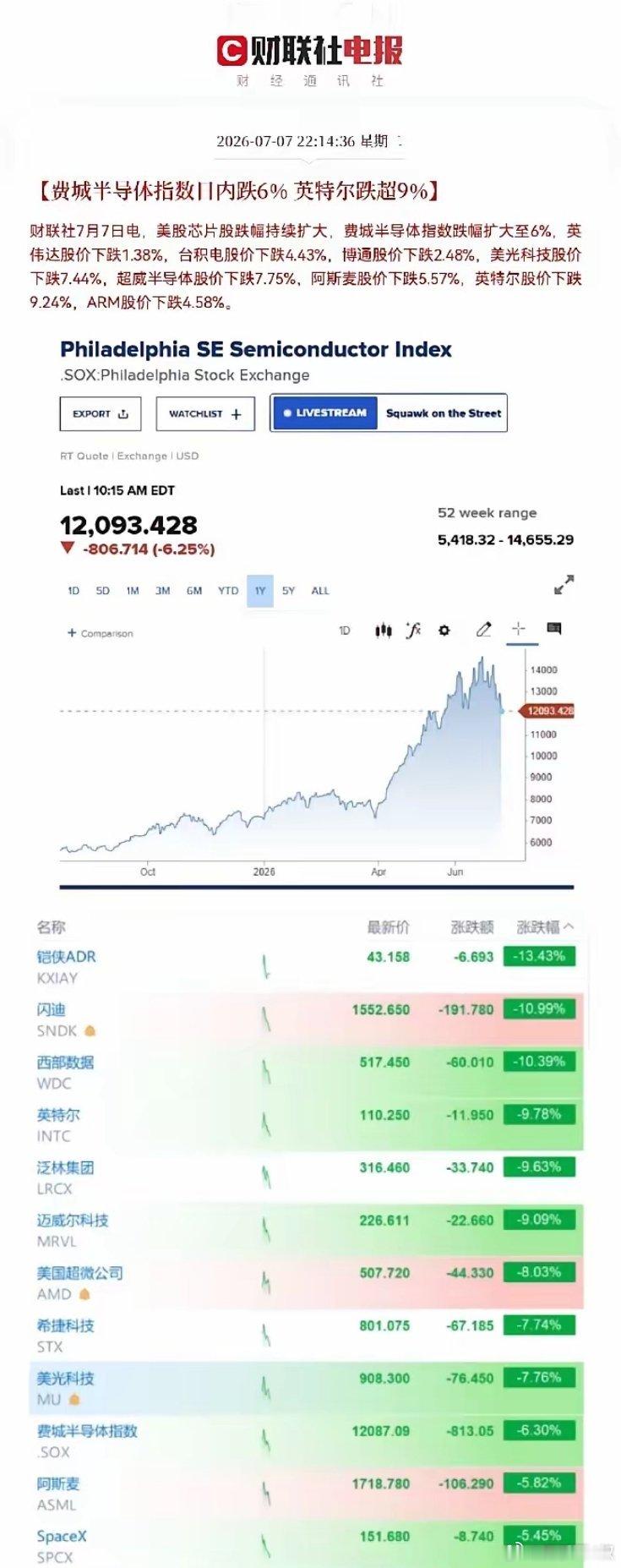 不好了，这下麻烦了，美股开盘存储芯片板块又传来了大跌的利空消息，这次狼真的来了吧