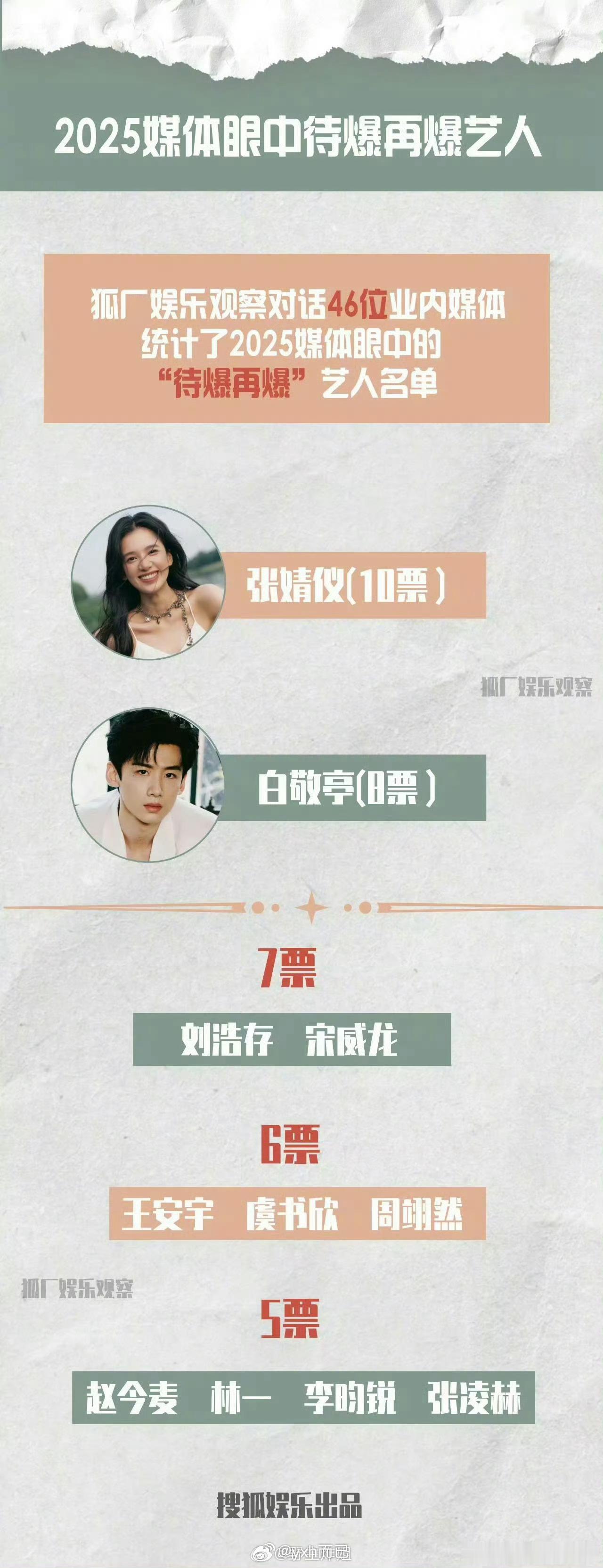 2025媒体眼中待爆再爆艺人张婧仪 白敬亭 刘浩存 宋威龙王安宇 虞书欣 周翊然