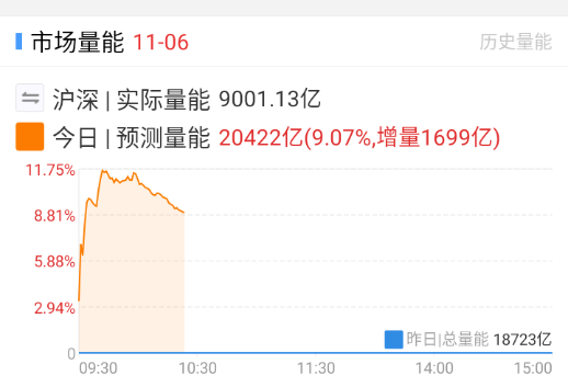 目前的指数点位，2万亿差不多也就够两三个板块活跃了。 ​​​