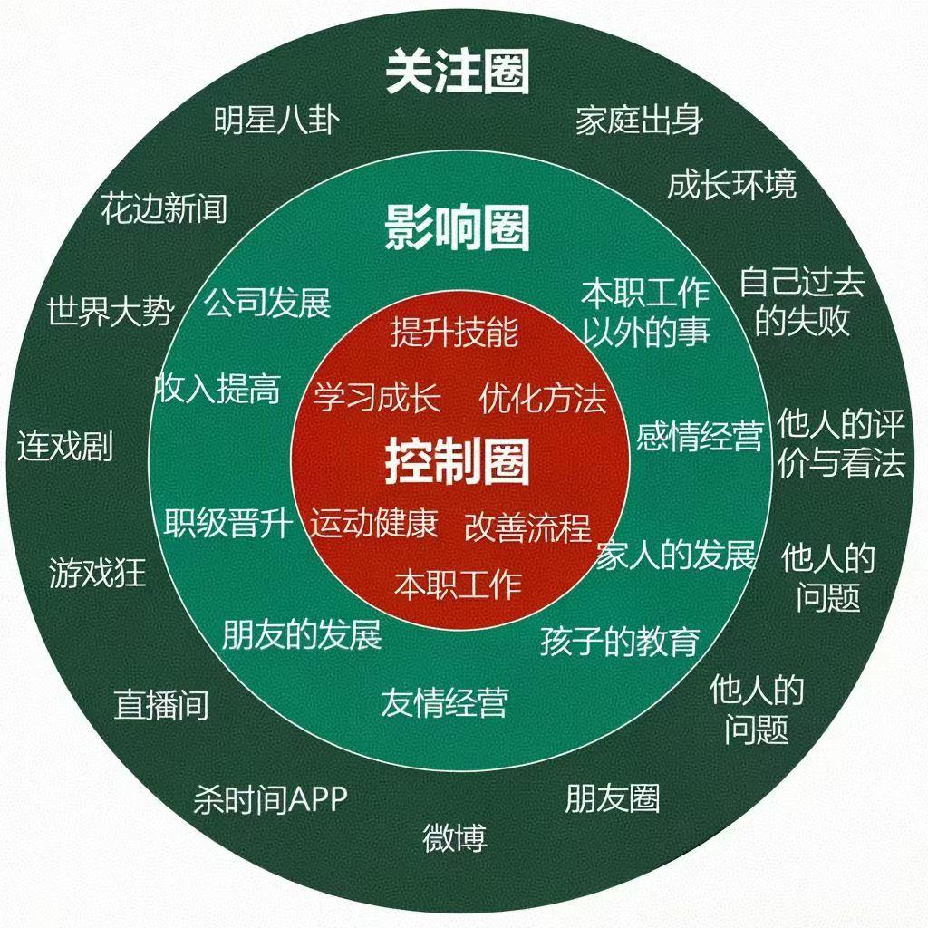 减少内耗，聚焦精力，重获行动力。
将精力划分为三个圈层：“控制圈”（如本职工作、