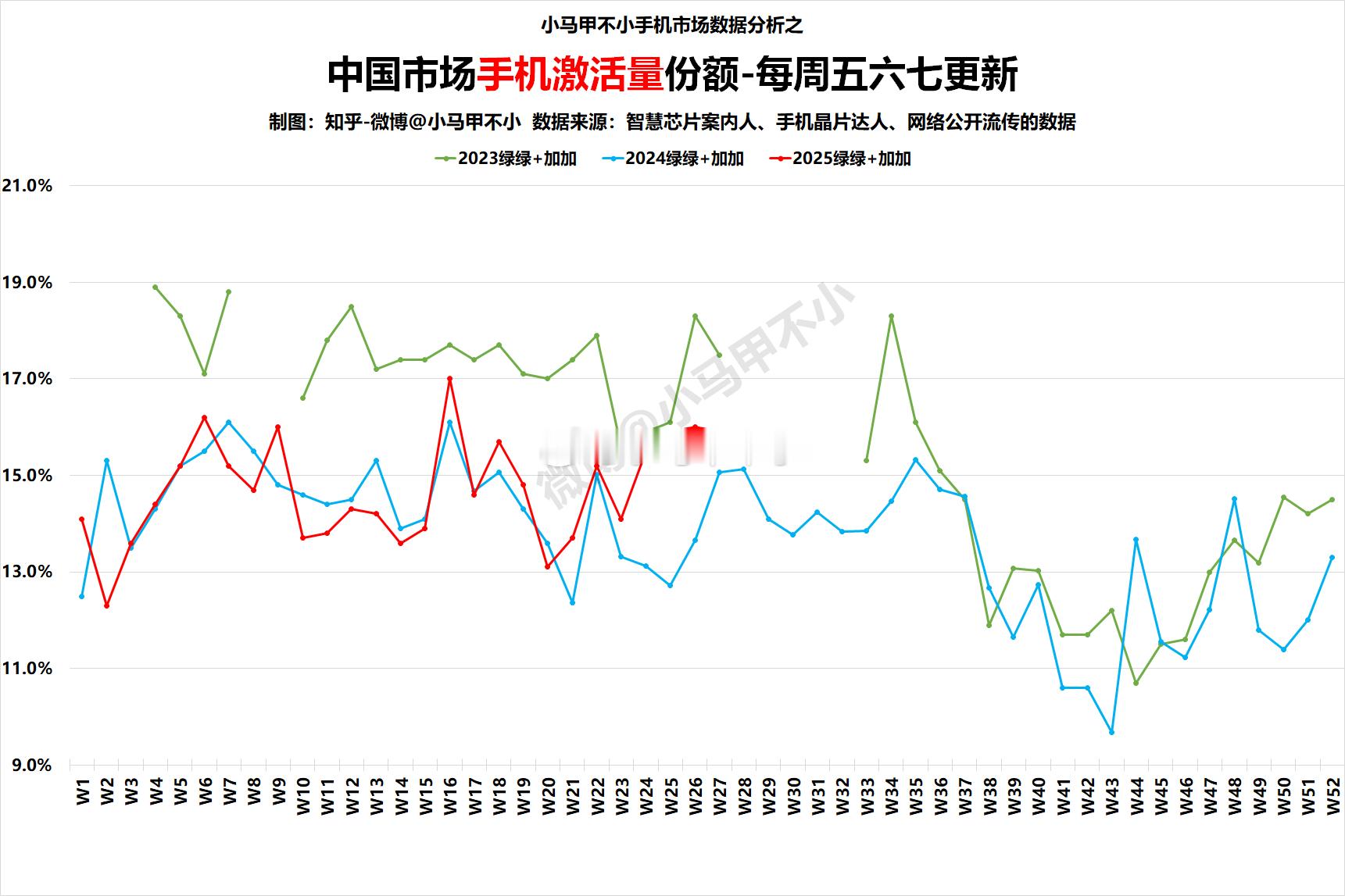 喜讯，绿系同比大涨2025W27中国手机周激活量数据分析-每周五六七更新手机市场