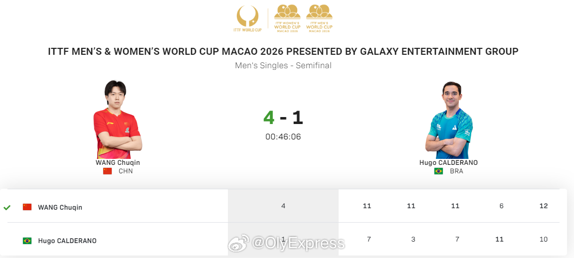 【男乒世界杯王楚钦4-1卡尔德拉诺 将与松岛辉空争冠】王楚钦vs雨果王楚钦进世界
