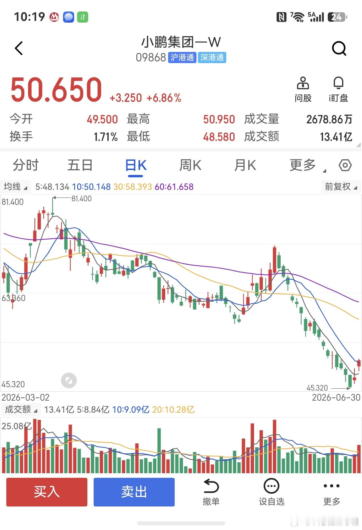 资本市场已经为小鹏MONA L03买单了，我周一就给朋友说了，可以布局，现在看那