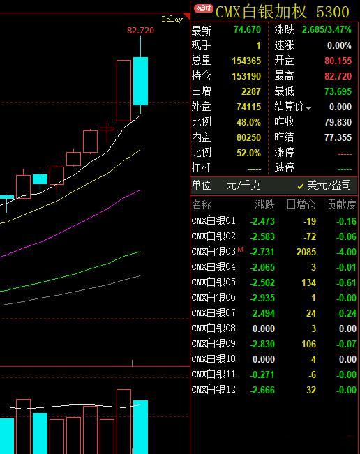 今天贵金属大宗商品上演世纪大震荡，伦铜最高涨了7%，现在把涨幅都收没了，白银从大