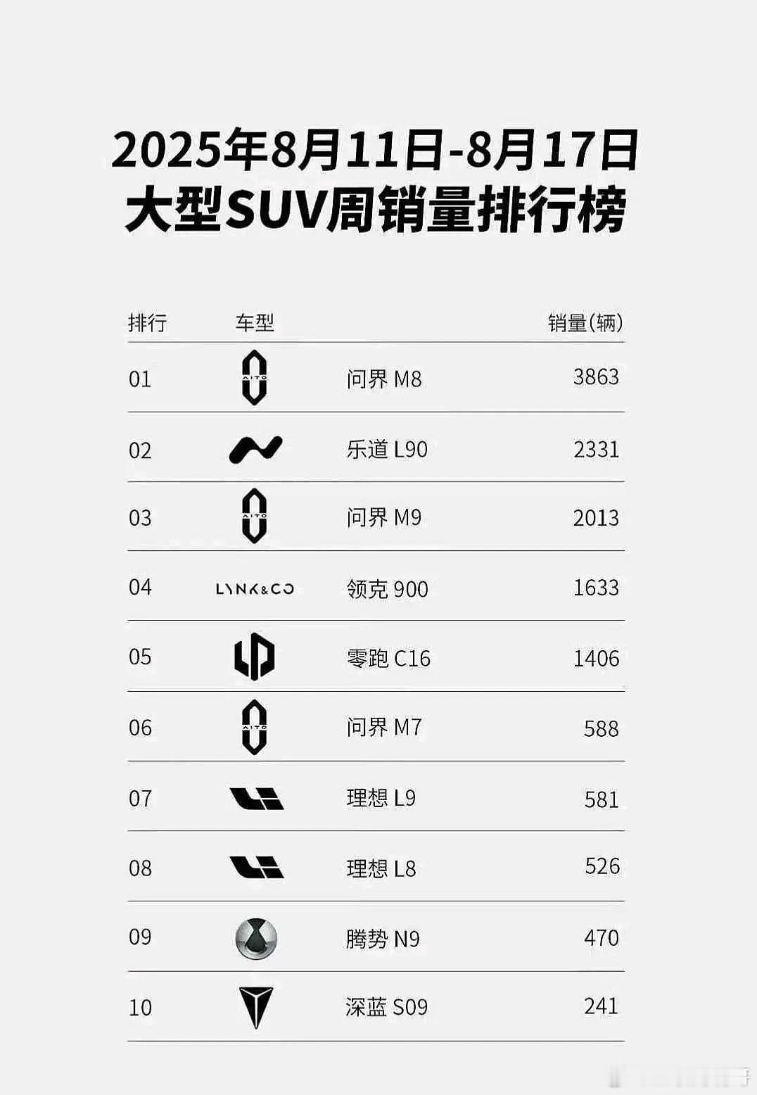 这张上周大型SUV周销量排行榜图就能看出赛力斯问界的含金量了，L9，L8都和猛虎