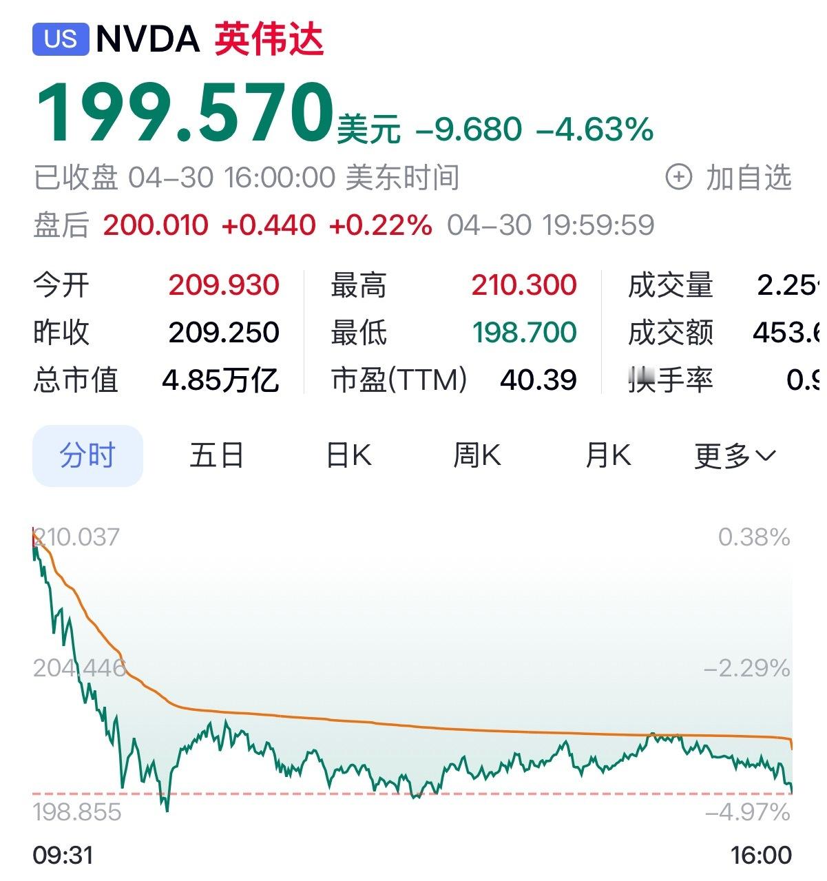 英伟达一夜蒸发1.6万亿，很多人第一反应是：崩了？其实不是崩，是高位回调。前面涨