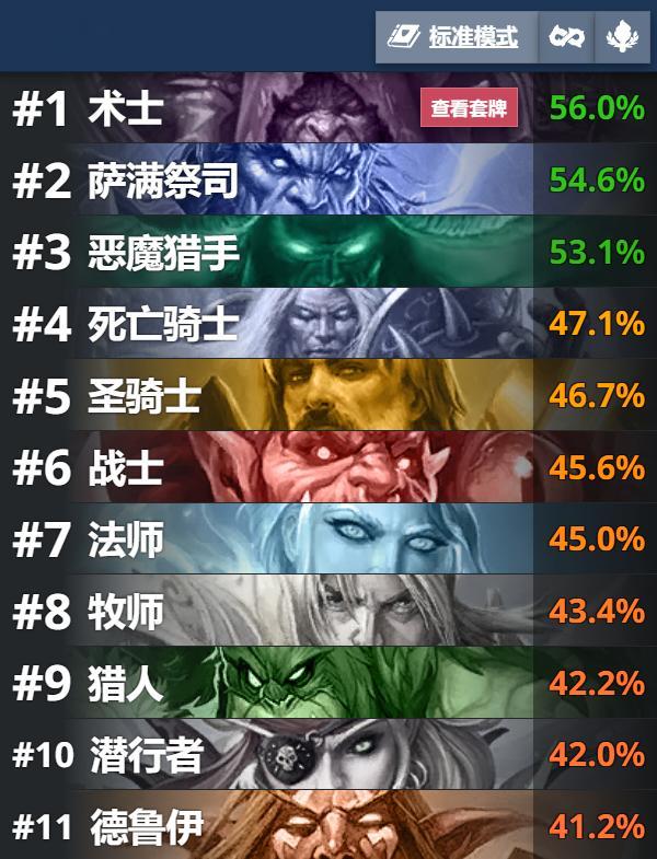 炉石传说 标准牧师和狂野萨满削弱后胜率直接倒数！ ​​​