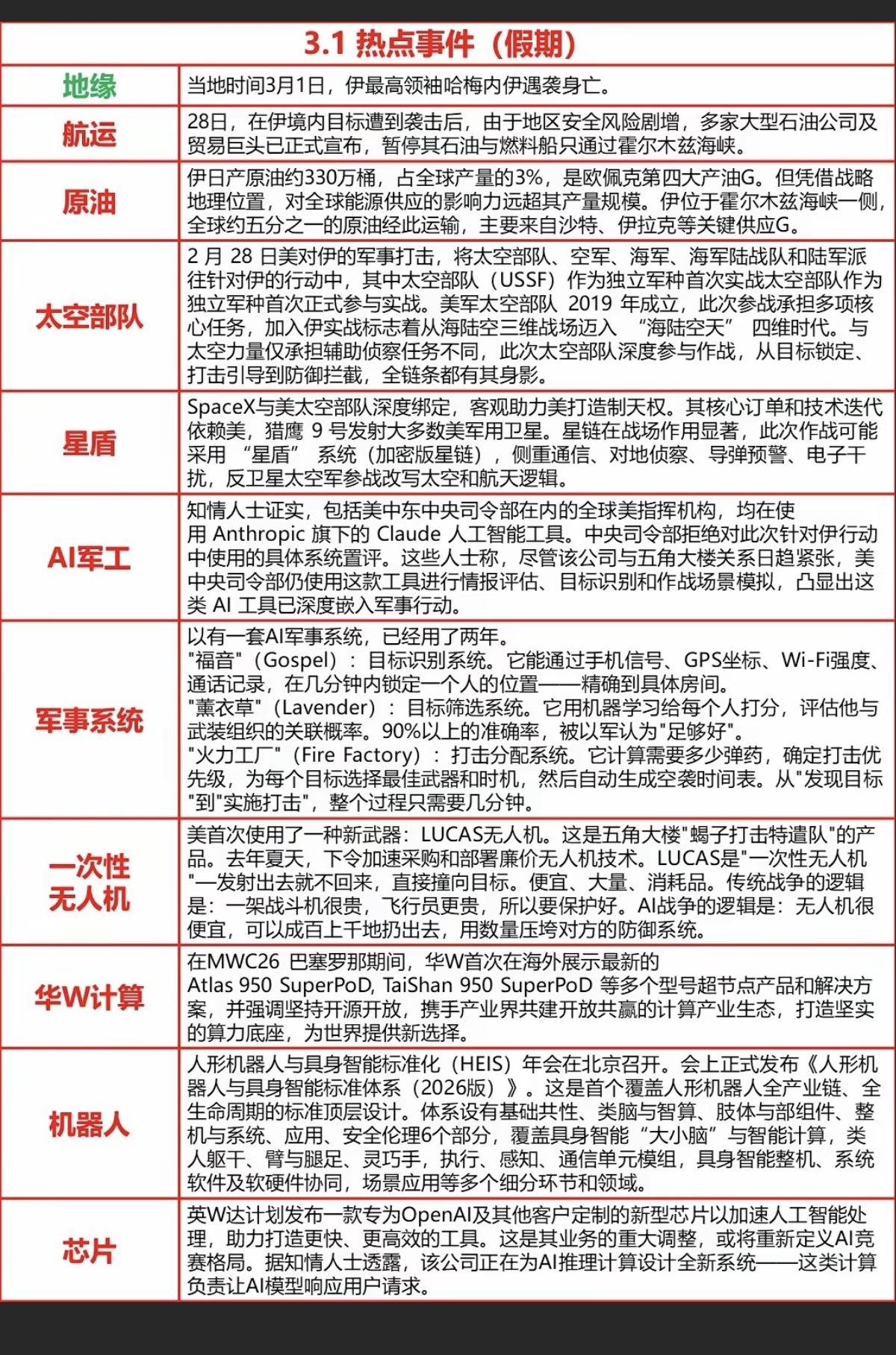 3.1周日  假期财经热点信息汇总！

1.太空部队
2.原油
3.航运
4.军