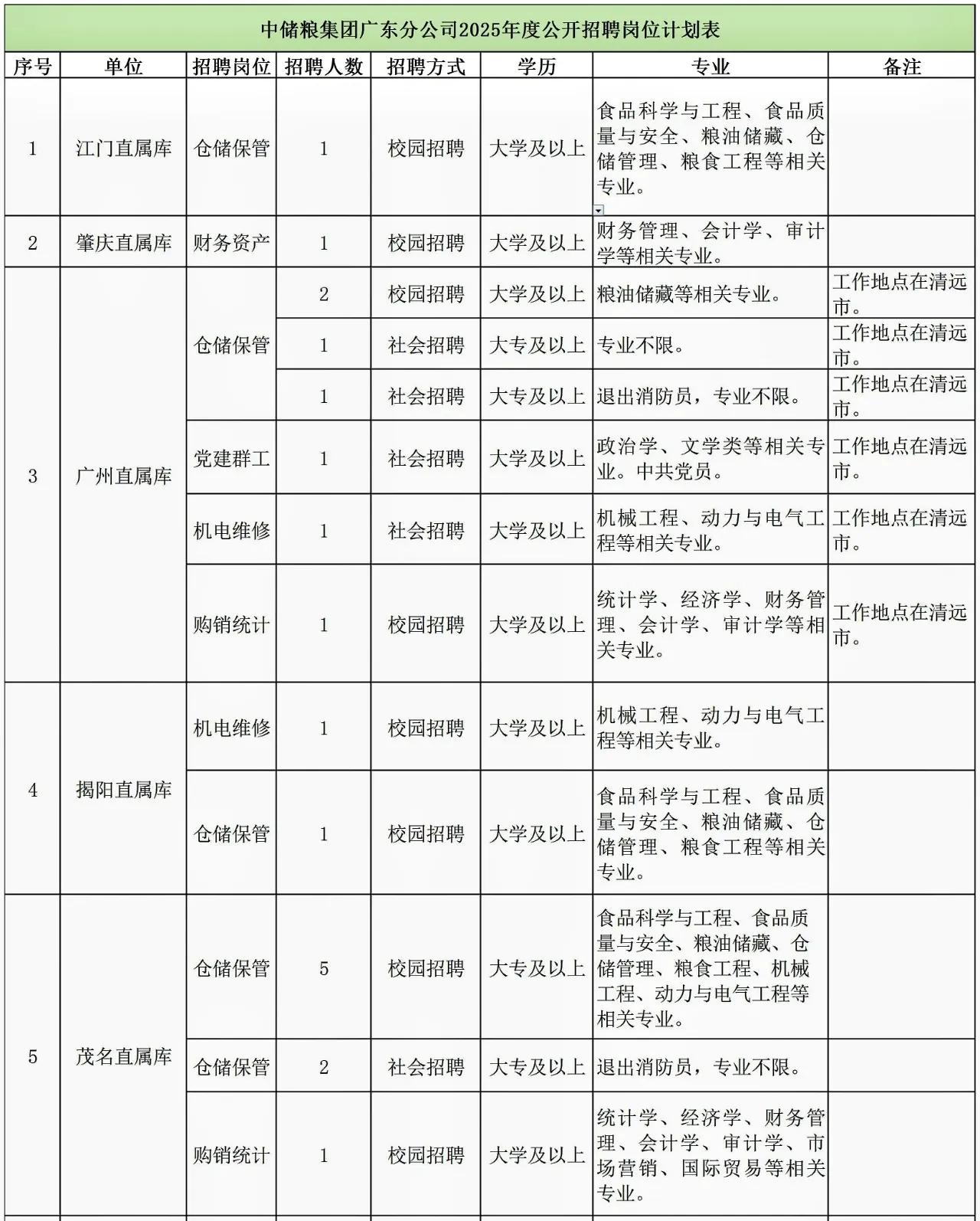 中储粮集团广东分公司公开招聘：
中储粮集团广东分公司2025年公开招聘，此次公开