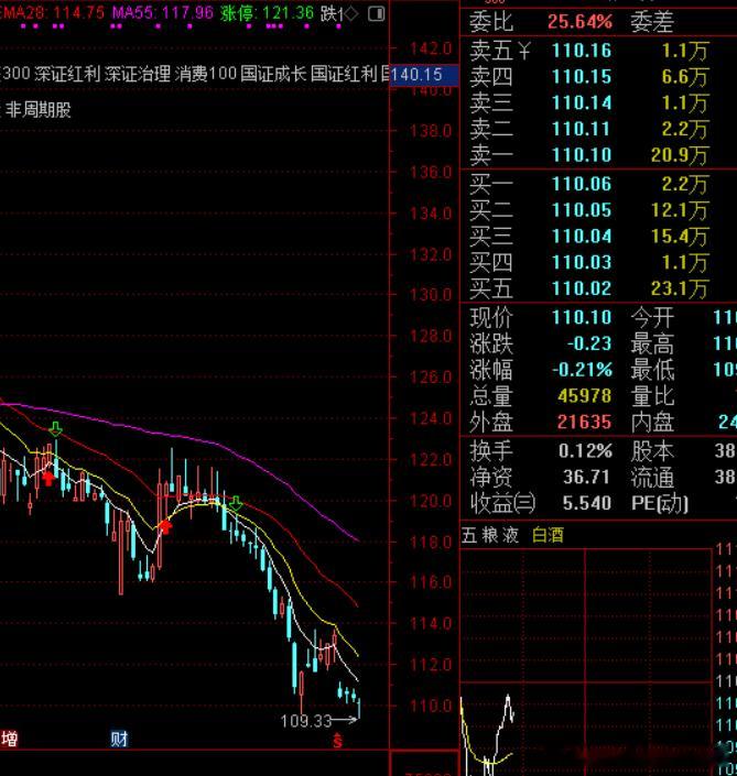 数个知名白酒，近日创下反弹新低。艰难啊。 