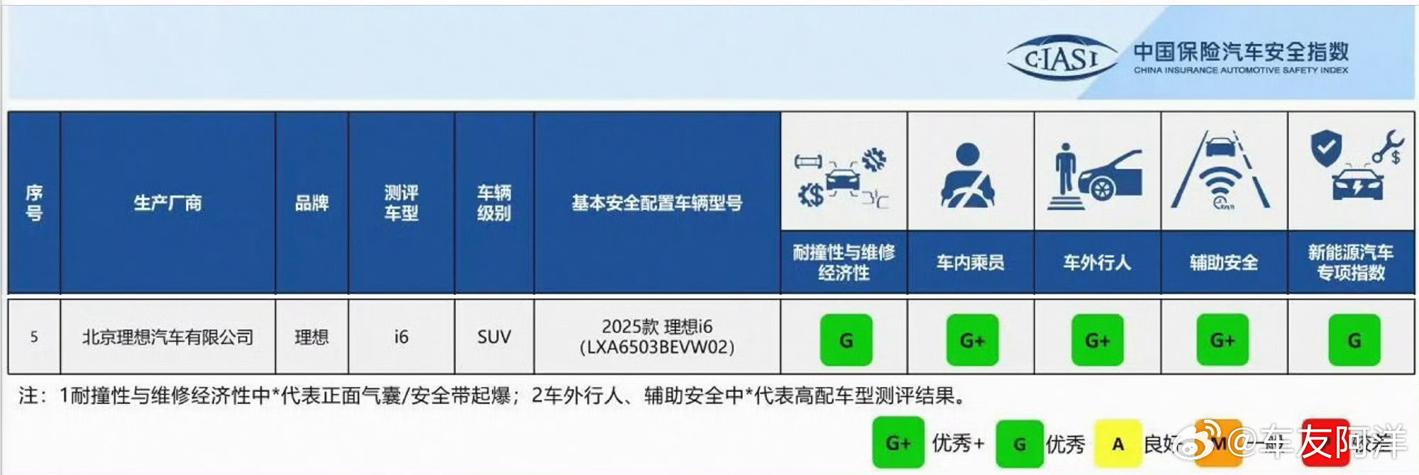 理想全系获中保研全优安全评级 理想i6拿下C-IASI 5G全优评级，2026.