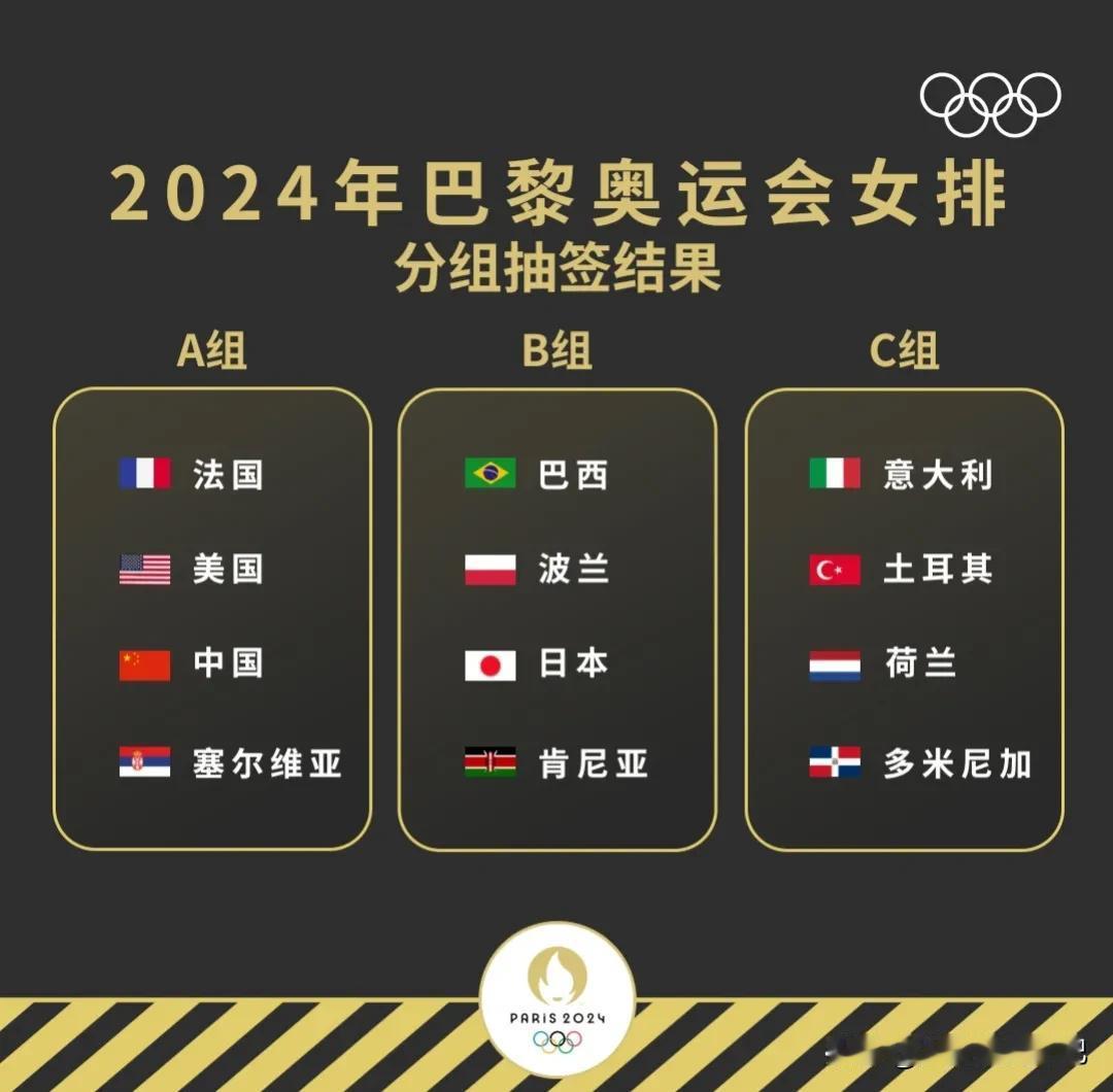 奥运会女排分组抽签已结束，作为第三档的中国女排与法国，美国，塞尔维亚分为一组。大