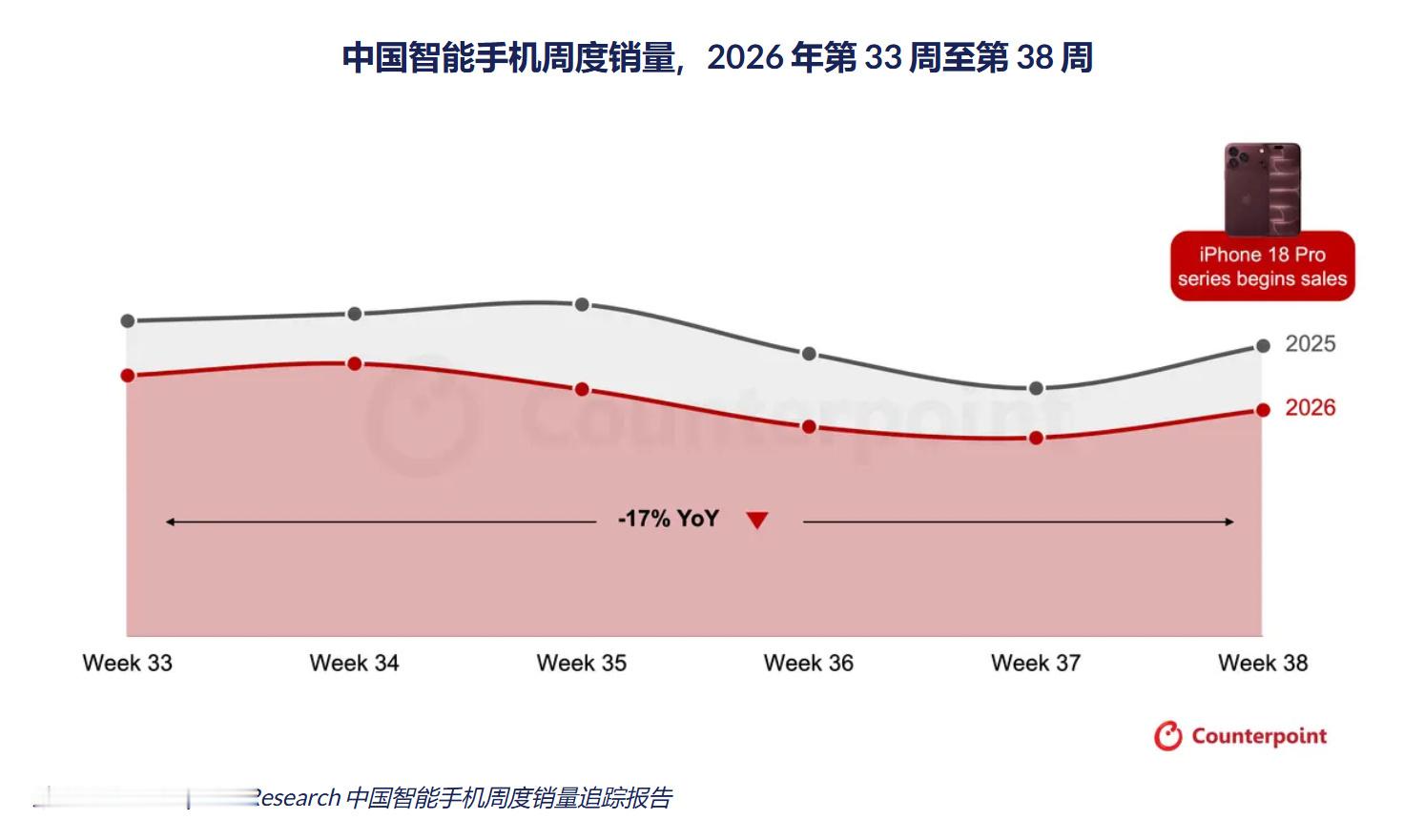 手机市场这周的销量榜单，苹果交出了不错答卷。Counterpoints数据显示，