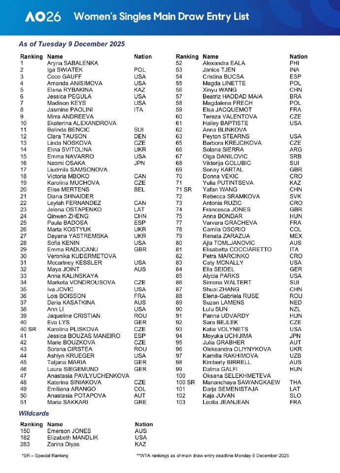 澳网公布2026年女单正赛入围名单，世界第一萨巴伦卡领衔，凯斯开启卫冕之旅。
