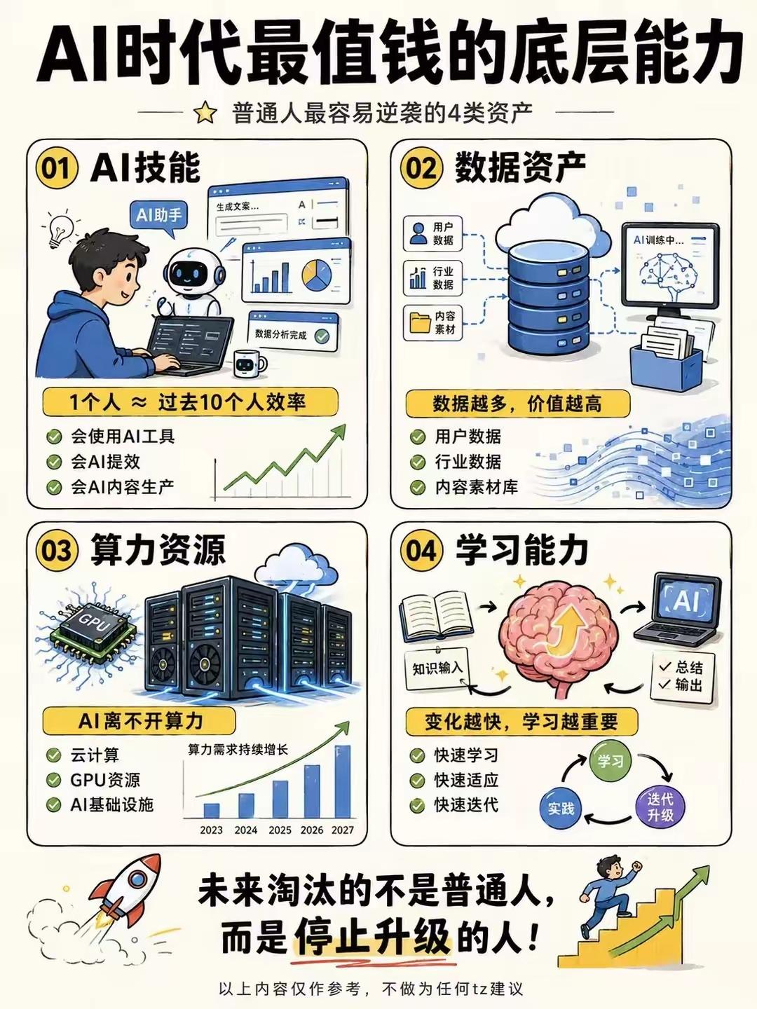 AI时代四大核心底层能力拆解
 
1.AI实操技能
 
掌握AI工具使用、工作提