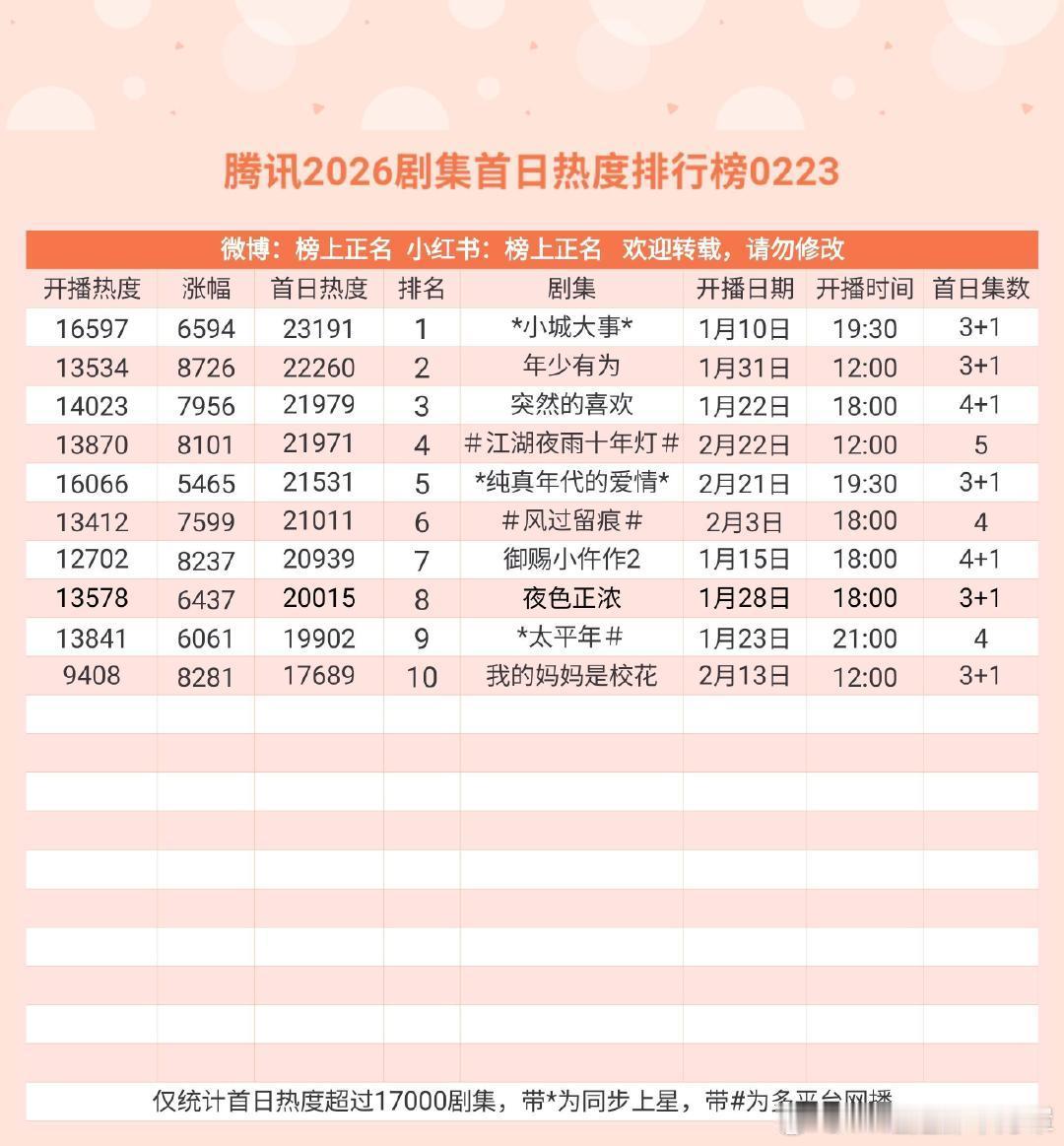 演员号召力看首日，赵丽颖属于久经市场考验的t0级