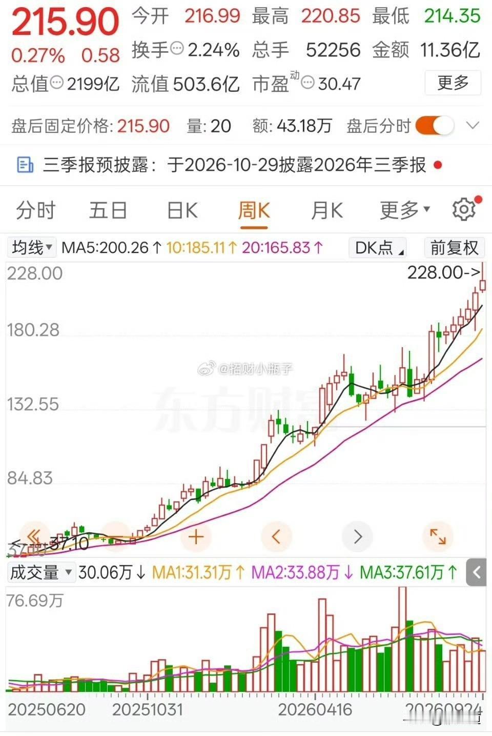 这只票之前的走势，真挺像课本里的经典案例。低位突破以后，一路往上冲，最高摸到20