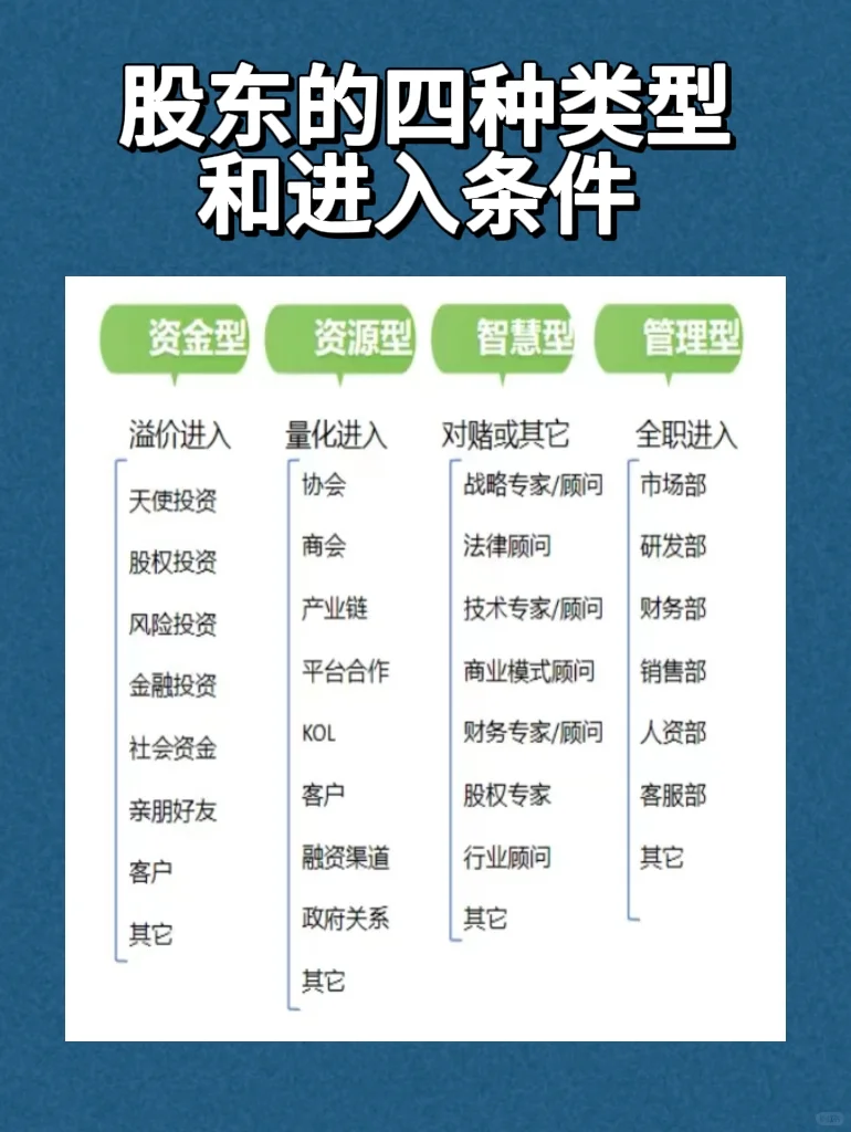 股东的四种类型和进入条件‼️