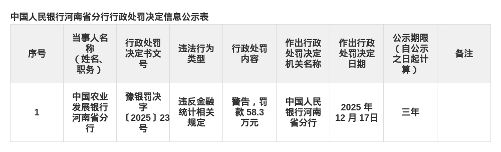 农发行河南省分行被罚58.3万，涉违反金融统计规定