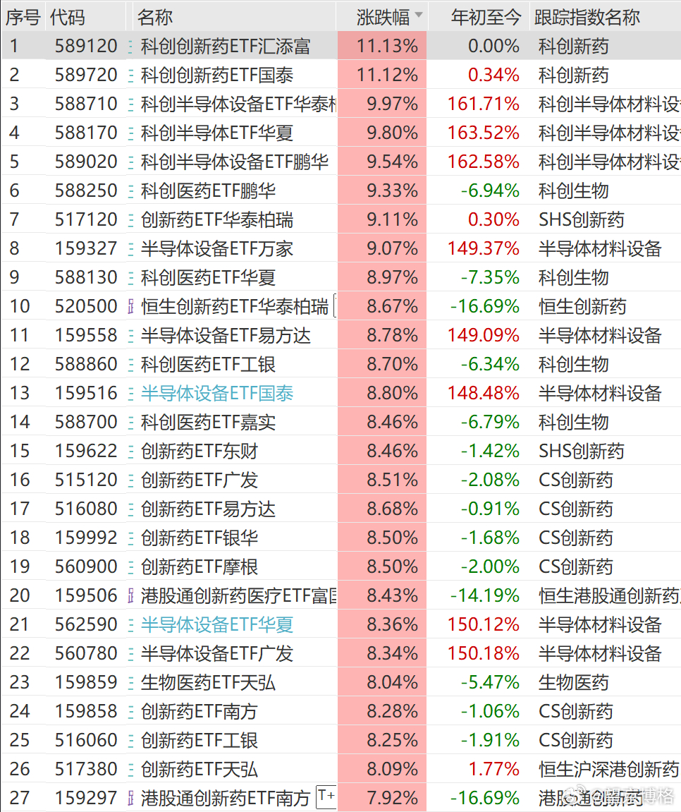科创创新药涨了11.26%今天属于创新药与芯片了A股
