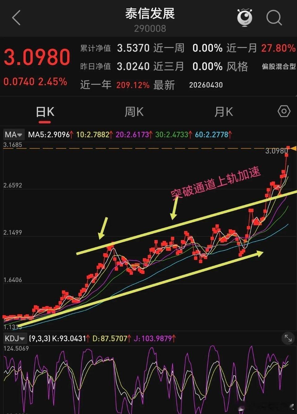 最强锂矿基金泰信发展主题混合，近一周涨幅位居板块第一，近三个月也是位居板块第一。