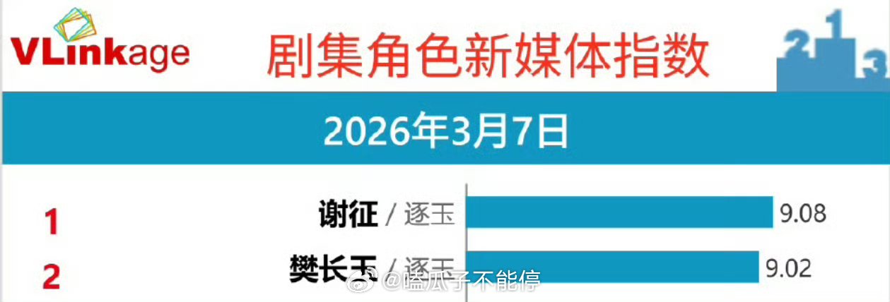 张凌赫 田曦薇逐玉角色新媒体指数双双破九