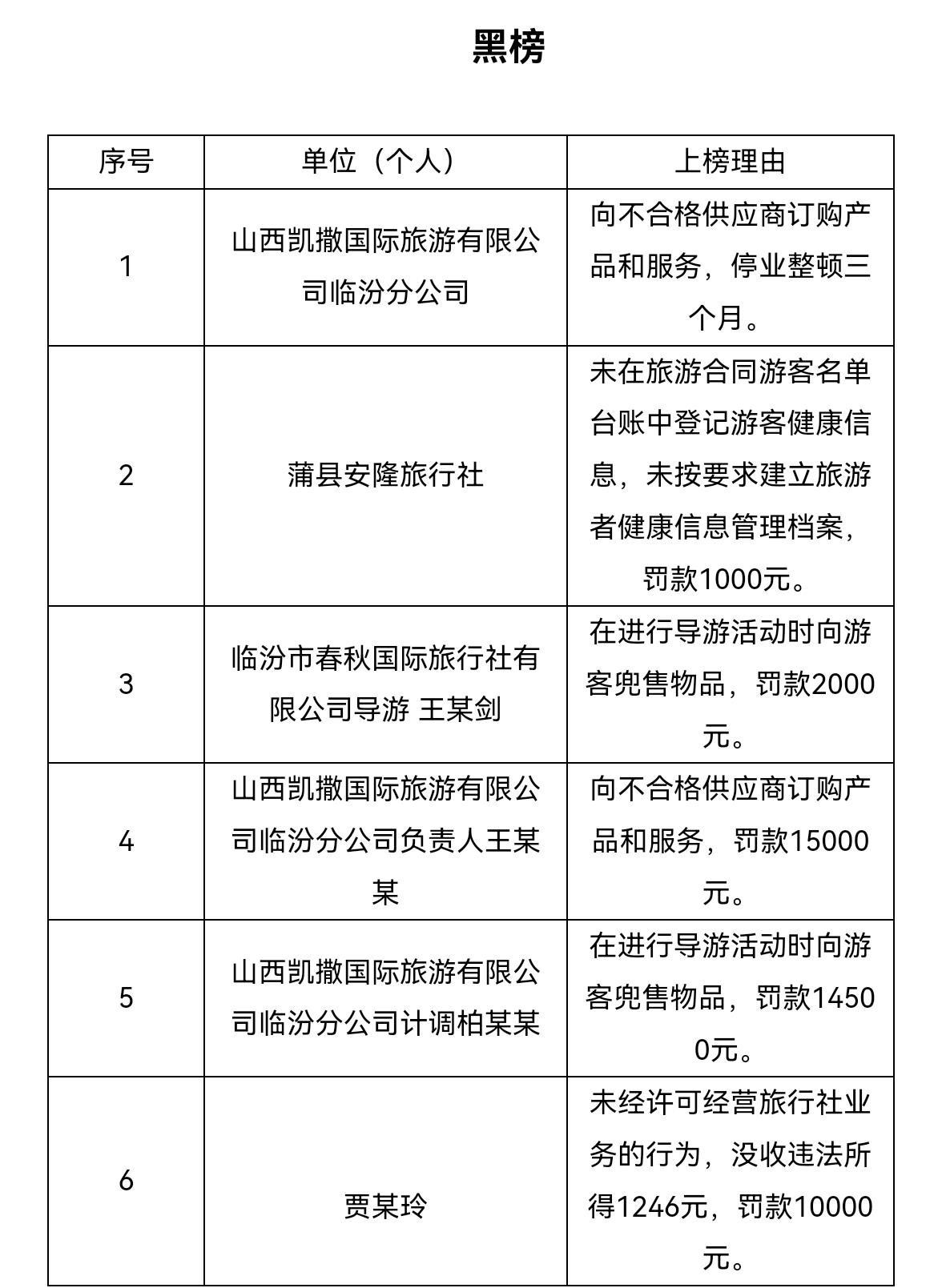 临汾6家旅行社上了黑榜