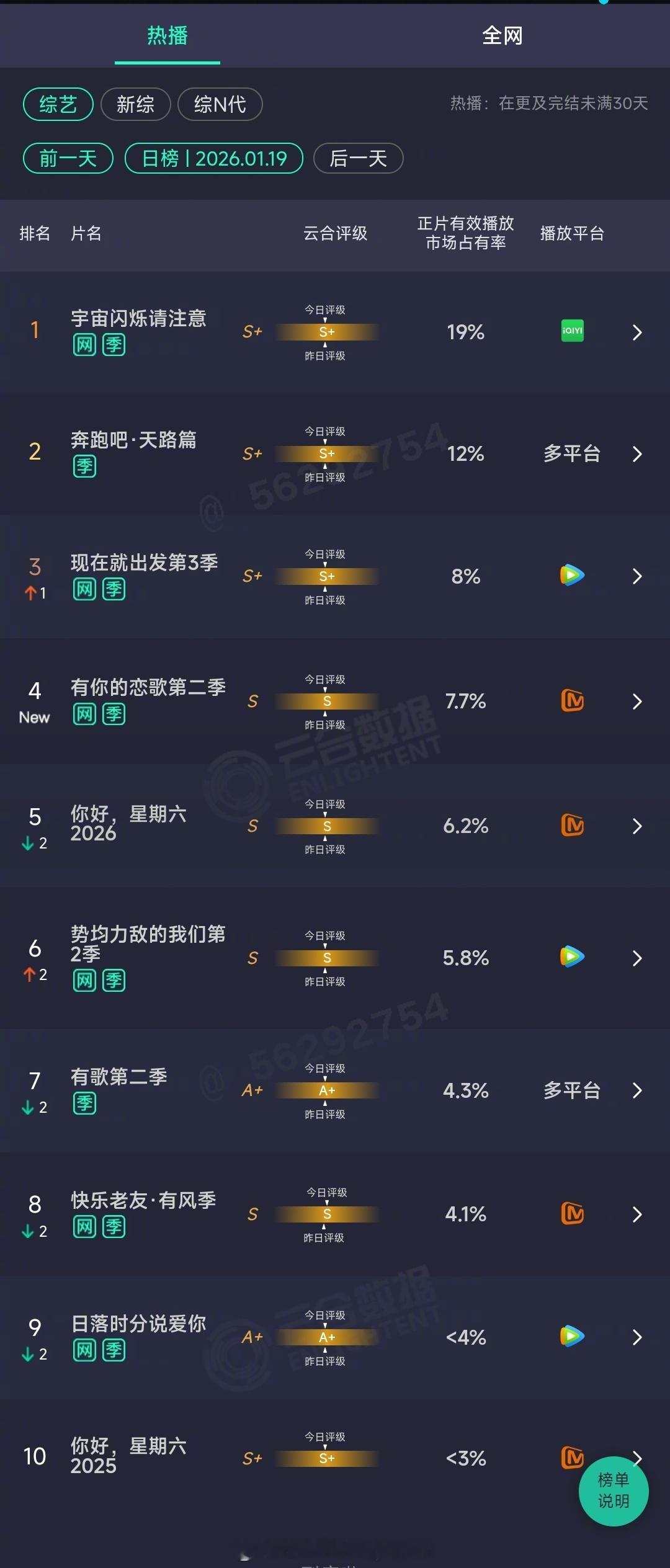 2026年01月19日云合综艺正片有效播放量市占率TOP101 宇宙闪烁请注意 