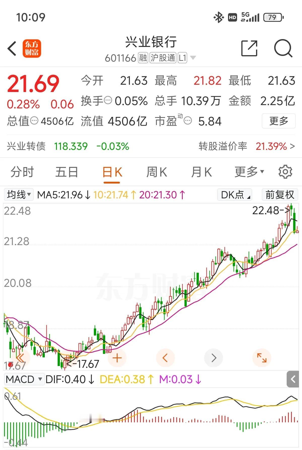 上周五遭遇今年单日最大调整，对于持股超5年的兴业，4年时间被喊“年年十八”的兴业