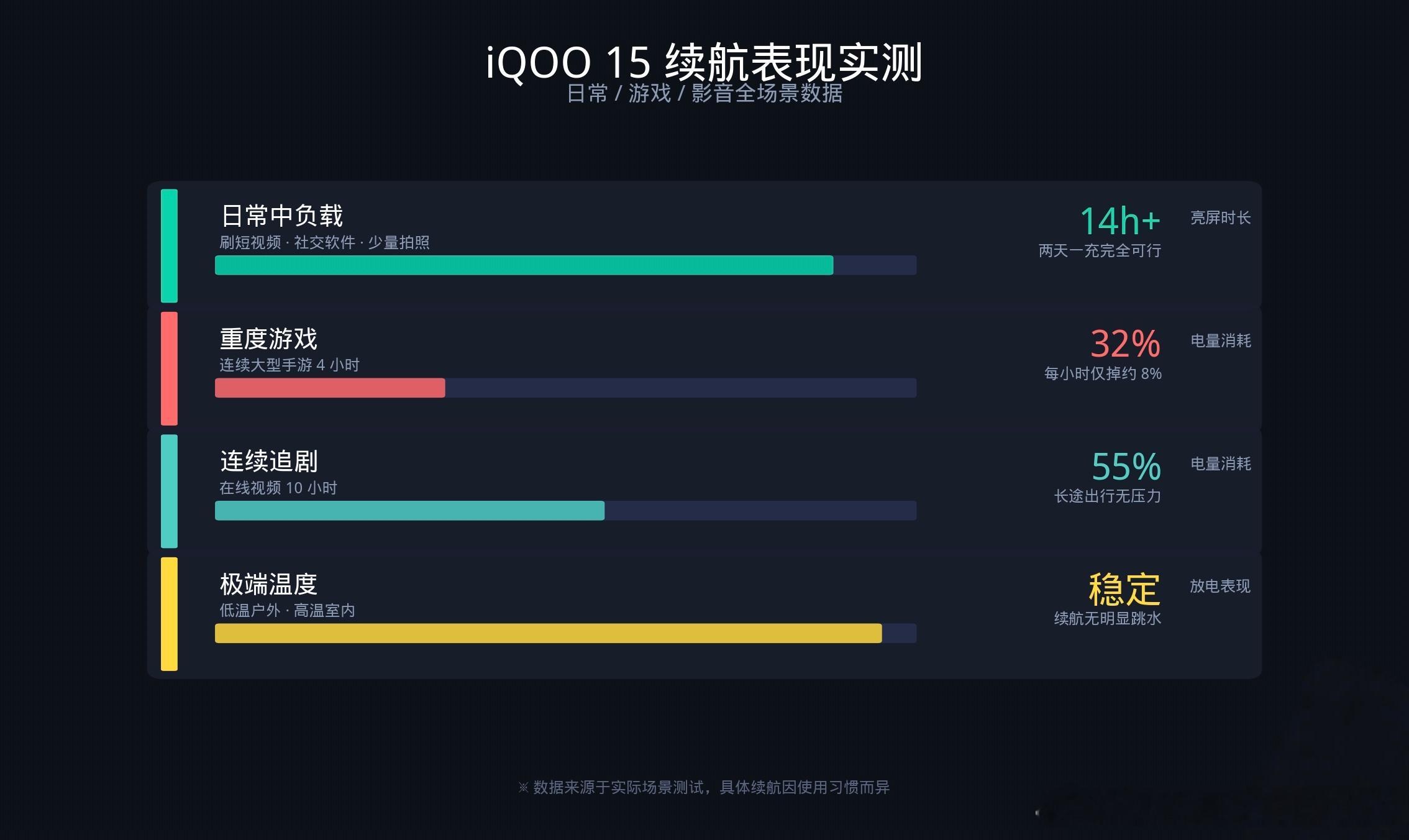 iqooiqoo15数码好物种草计划 专门做了多场景续航快充实测，iQOO15 