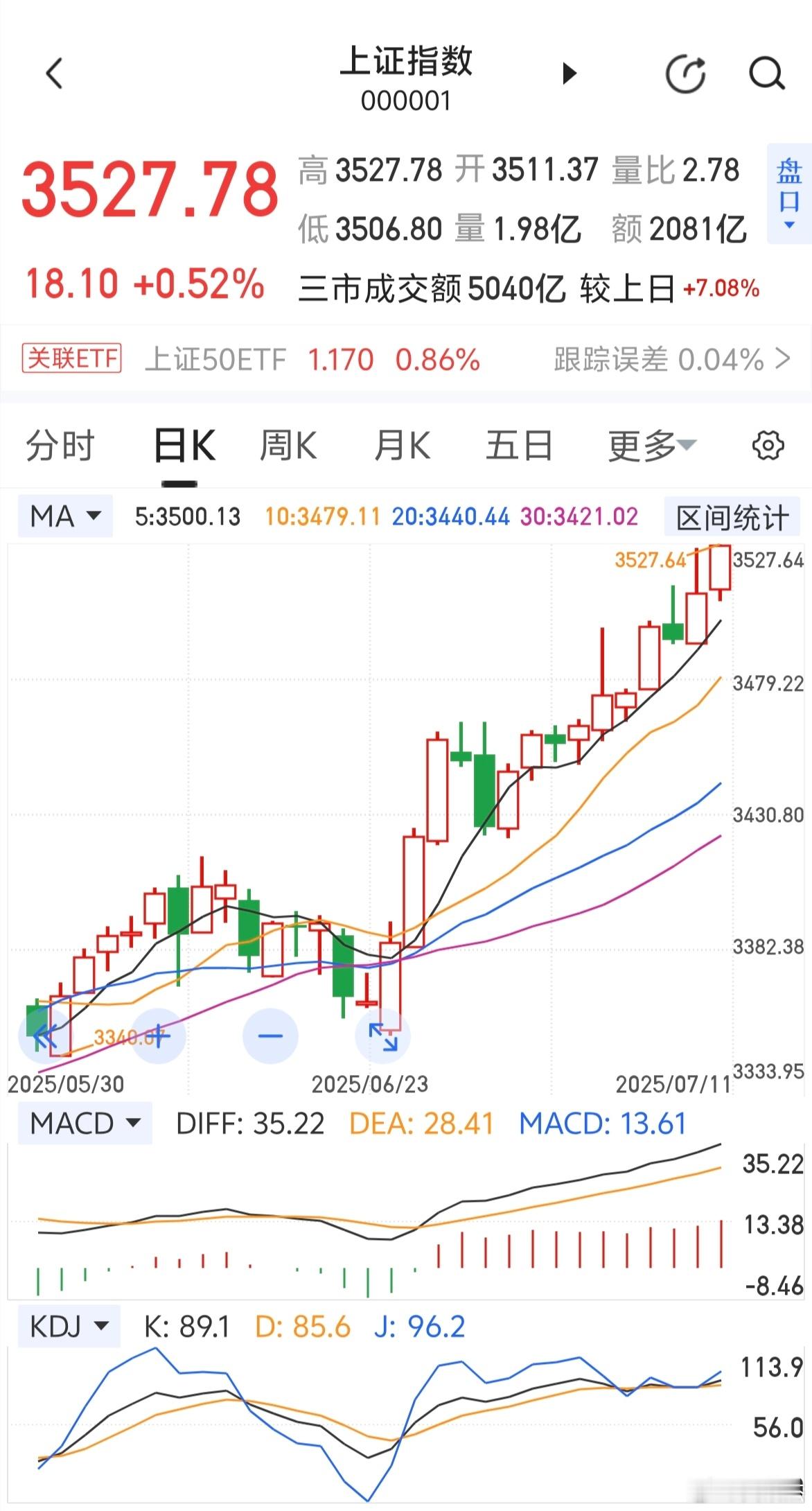 大盘指数又创反弹新高～～～行行行，就是牛🐂 ​​​