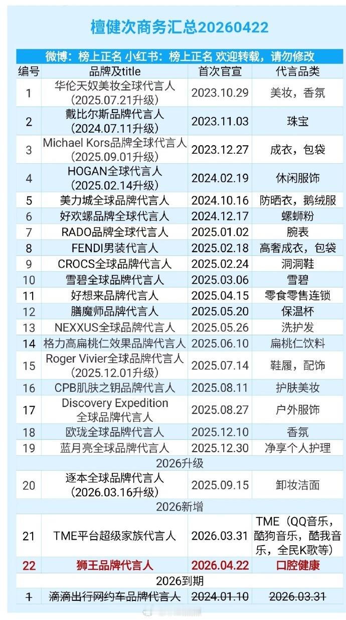 号外，檀健次第23个商务来了！新商务又来了，每次都是要宣的时候才知道，喜事不断。