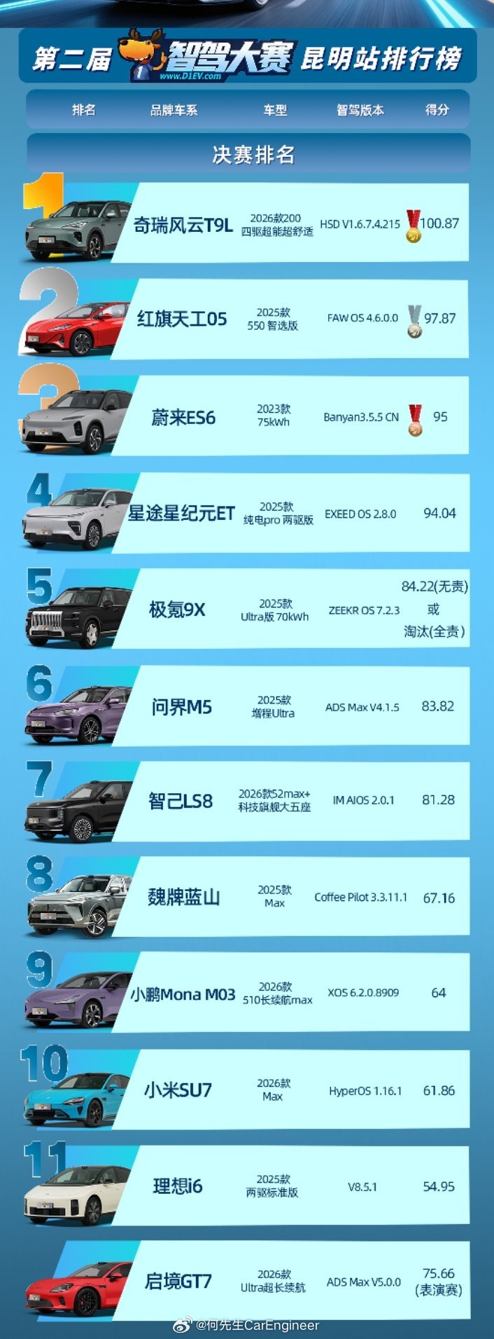 智驾大赛，地平线HSD夺冠，很多人不信。要不是我试驾搭载地平线HSD的iCAR，