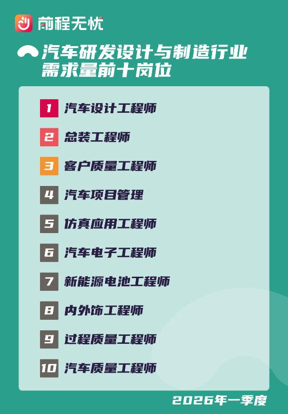 【前程无忧发布《2026春季汽车行业人才市场洞察》：供需两旺，智能化与全球化驱动