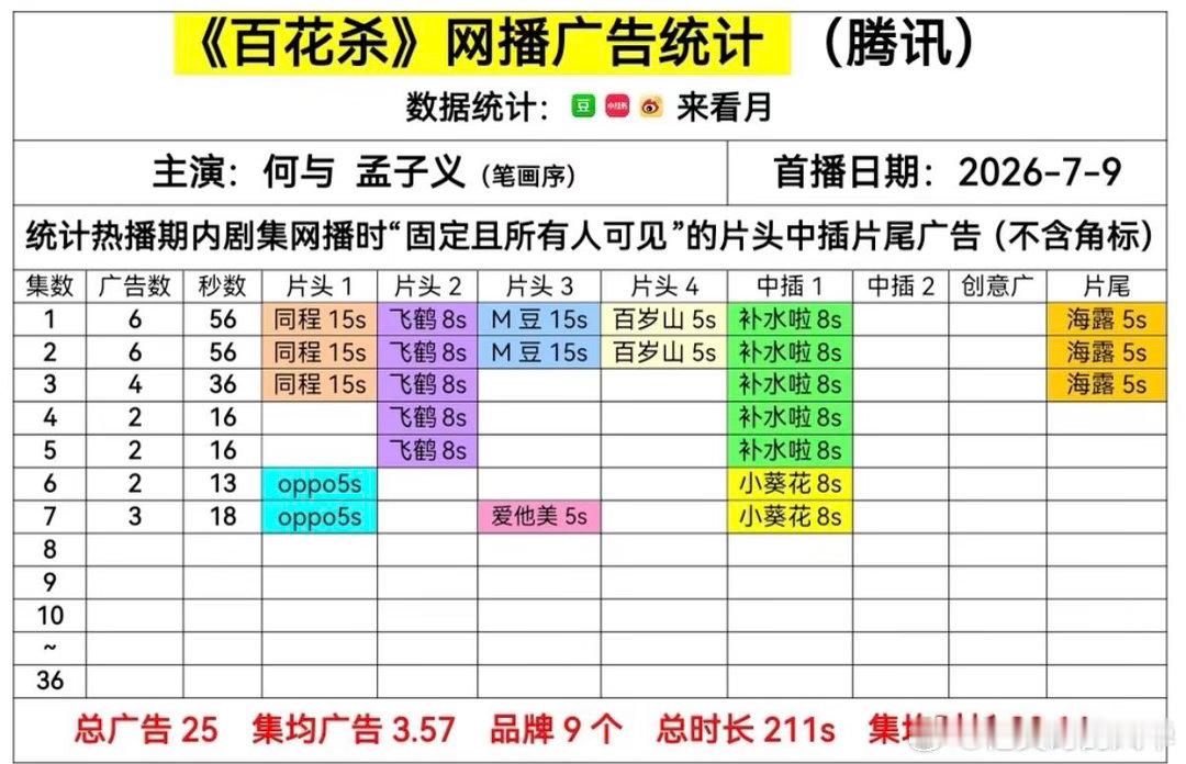 低估了孟子义的路人盘📈孟子义百花杀新剧热度冲破27000登顶全平台，沈汐和角色