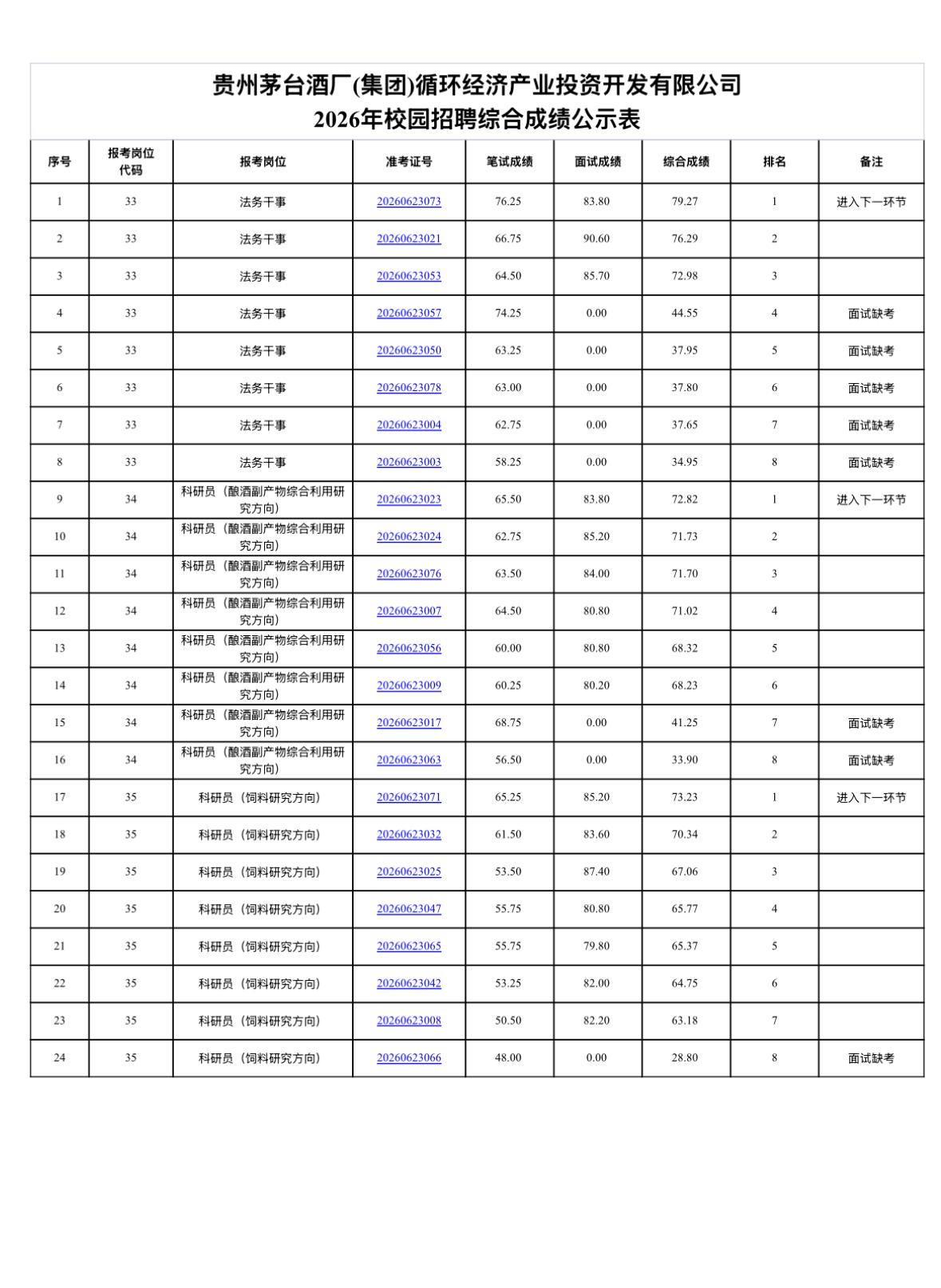 【贵州遵义】贵州茅台酒厂（集团）循环经济产业投资开发有限公司2026年校园招聘综