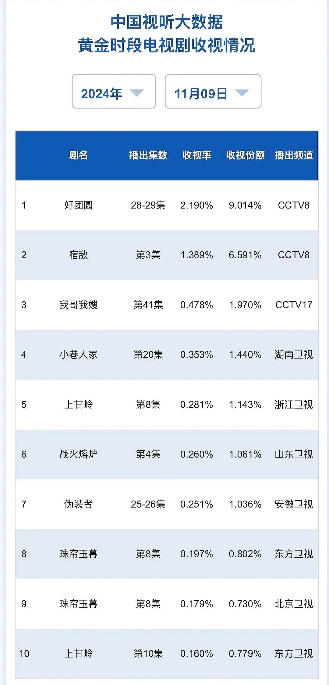 小巷人家竟然收视新低[哆啦A梦害怕][哆啦A梦害怕]范丞丞影响真大啊 ​​​