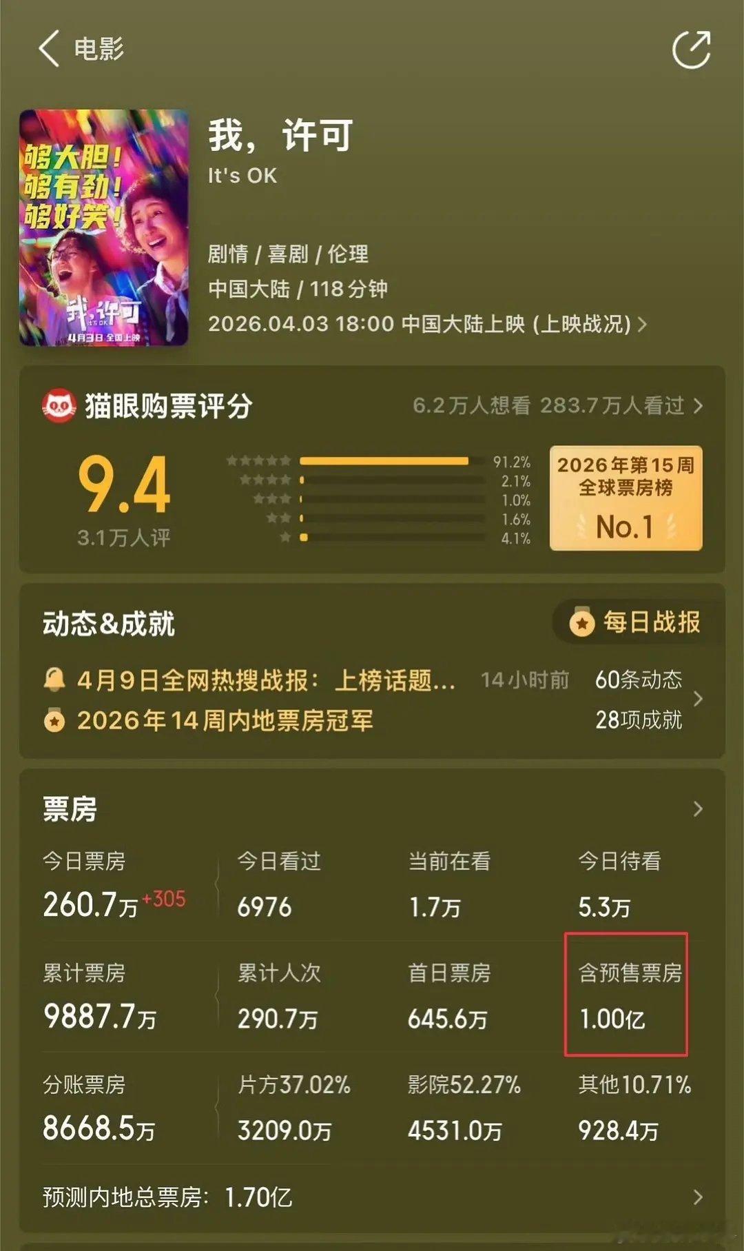 文淇我许可票房破亿今天我们来这里是为了恭喜《我，许可》票房破1亿！我许可值得，文