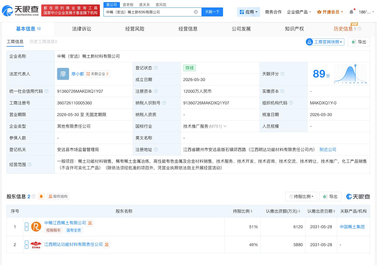 中国稀土集团等在安远成立新公司 注册资本1.2亿
天眼查App显示，近日，中稀（