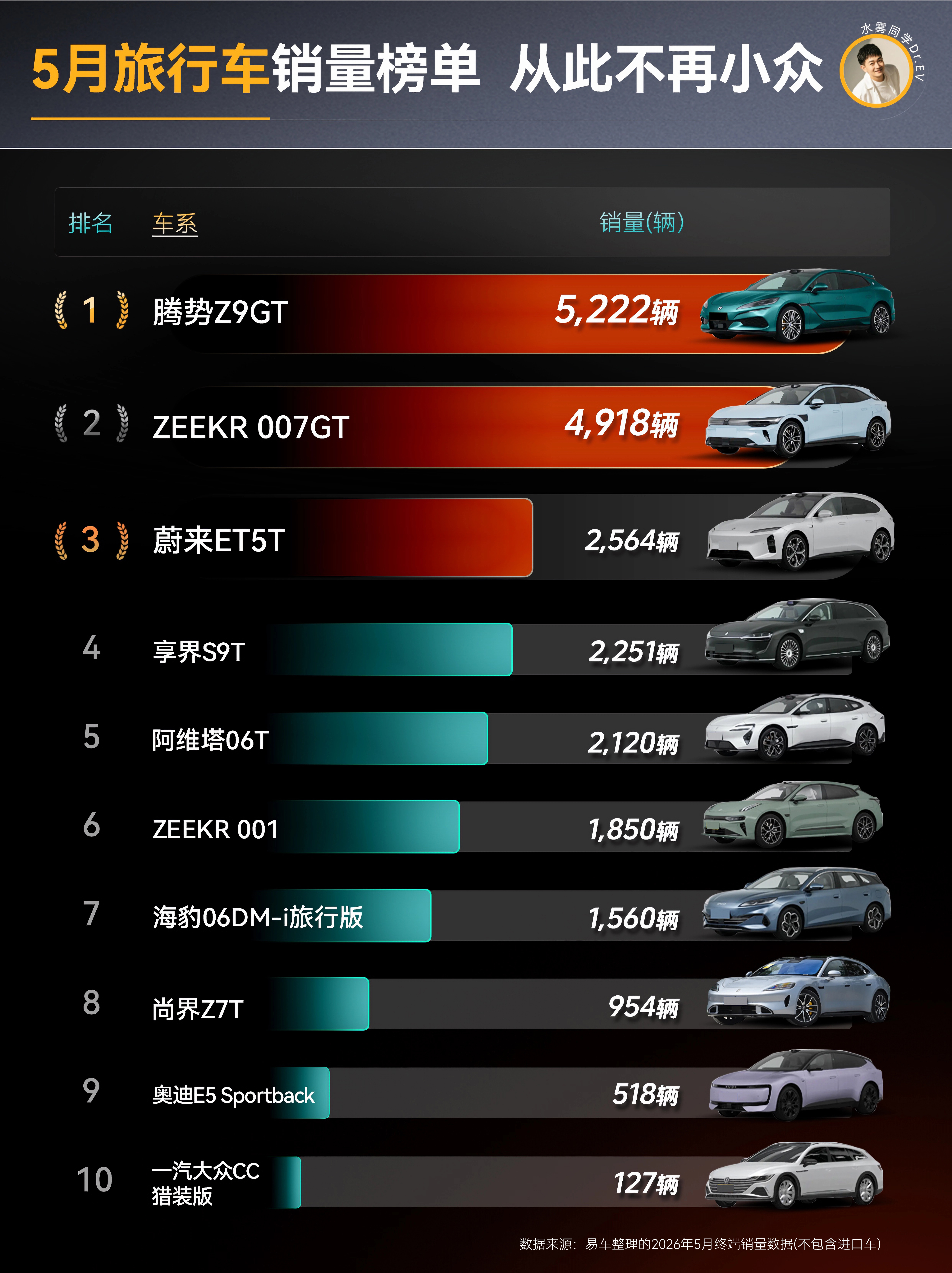 5月旅行车销量榜出来之后，这个信号是：旅行车在国内真的不再只是小众情怀了。全新腾
