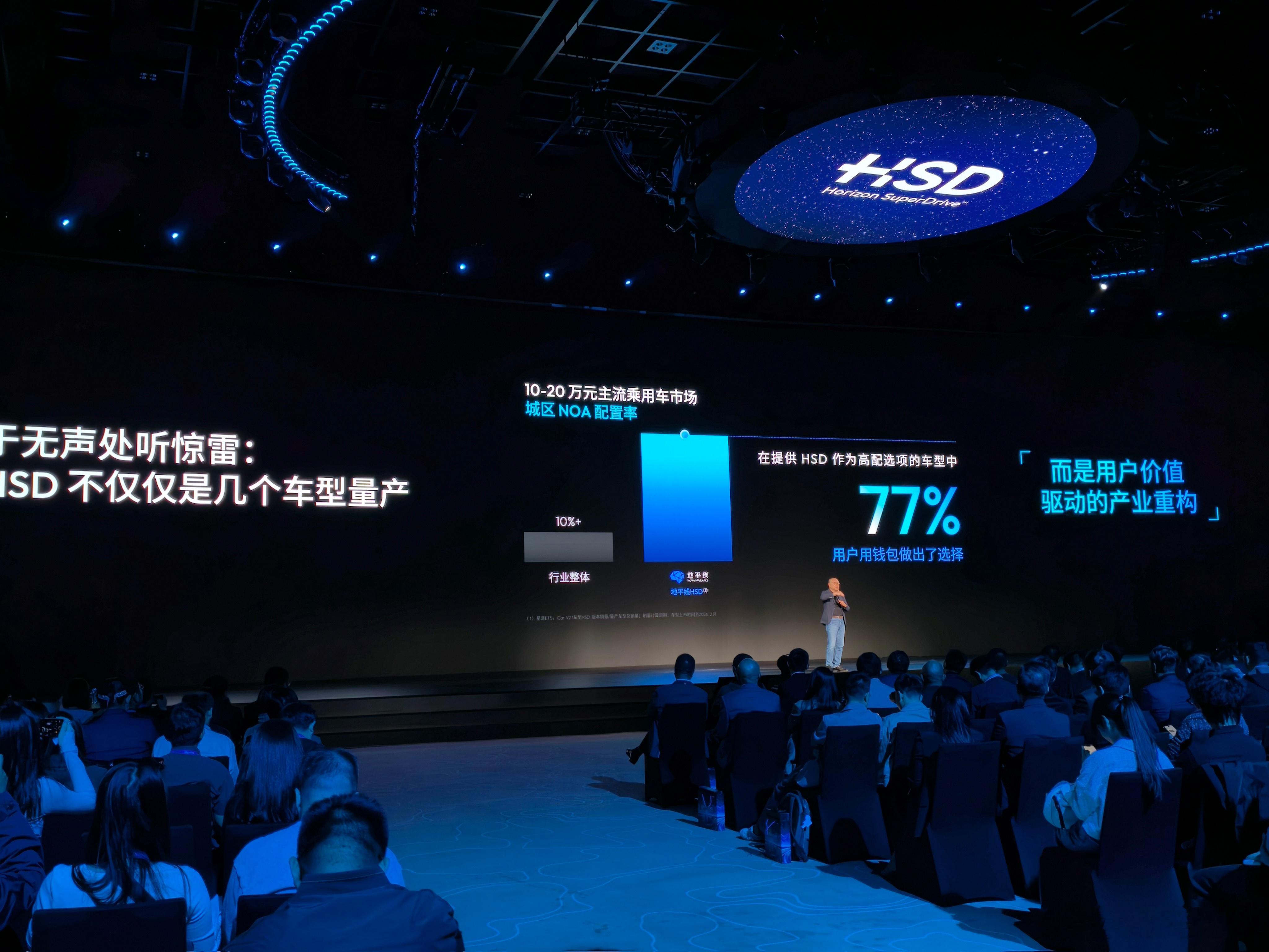 在提供地平线 HSD 作为高配选项的车型里，用户选择高配的比例是 77%。这个数