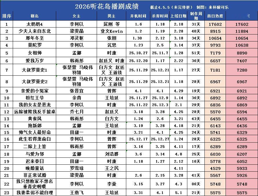 2026听花岛播剧成绩1️⃣太奶奶4 李柯以 屈刚  176022️⃣少夫人来自