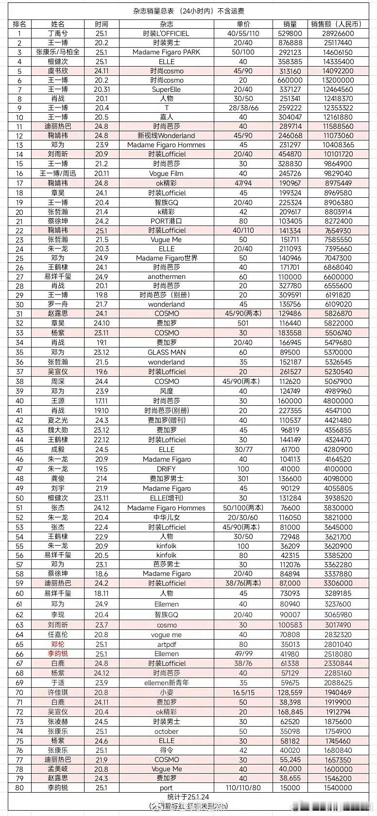 杂志24小时内销售额前八十 