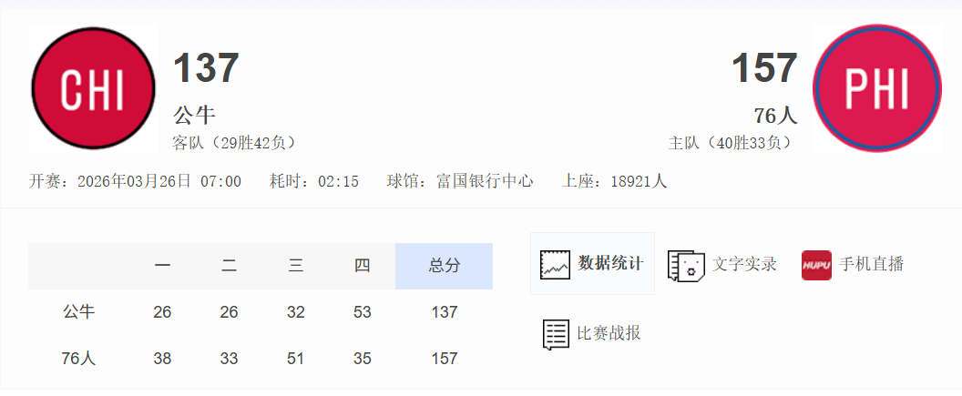 我尼玛157分？NBA