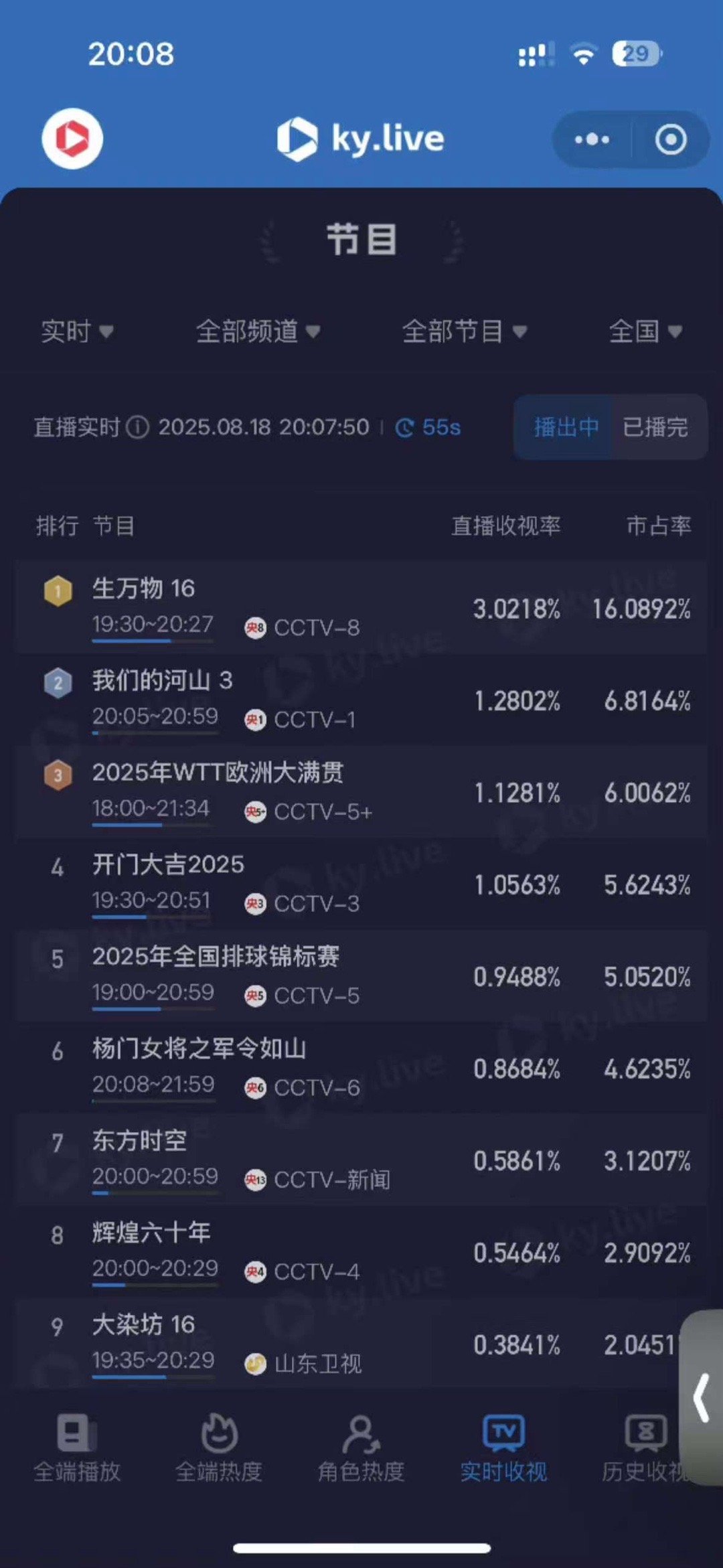 生万物收视率再破3生万物16集破3生万物16集破3，牛，[笑cry][笑cry]