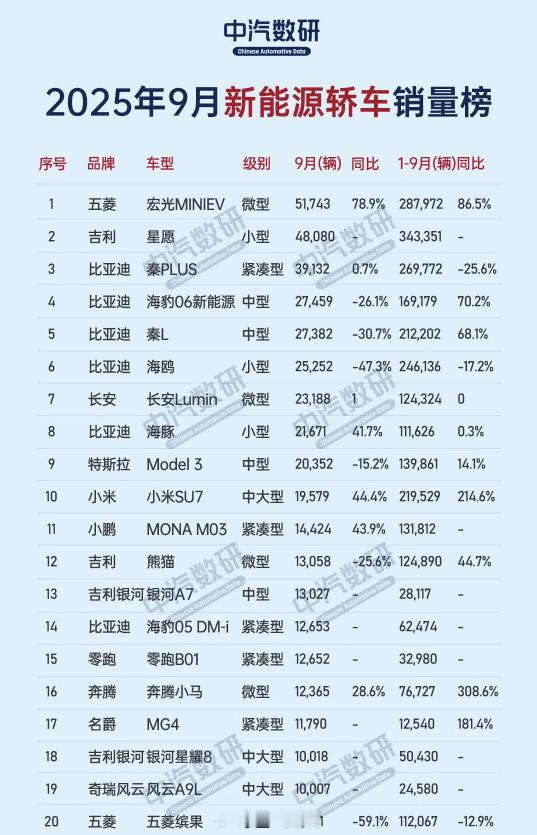 9月份新能源轿车市场的竞争真是越来越精彩了，整体销量高达46.52万辆，环比大涨